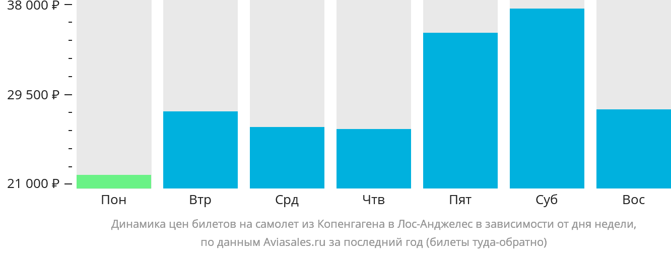 Динамика цен билетов на самолёт из Копенгагена в Лос-Анджелес в зависимости от дня недели