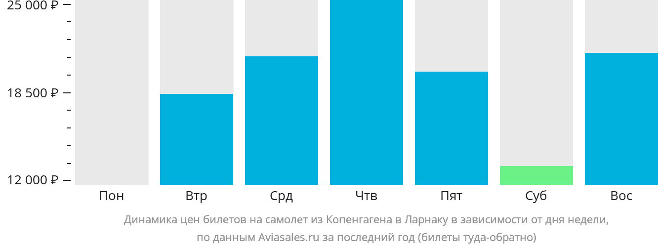 Динамика цен билетов на самолёт из Копенгагена в Ларнаку в зависимости от дня недели