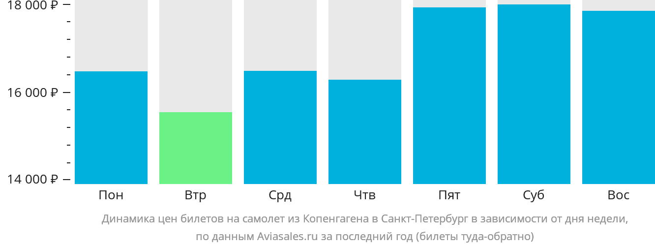 Динамика цен билетов на самолёт из Копенгагена в Санкт-Петербург в зависимости от дня недели