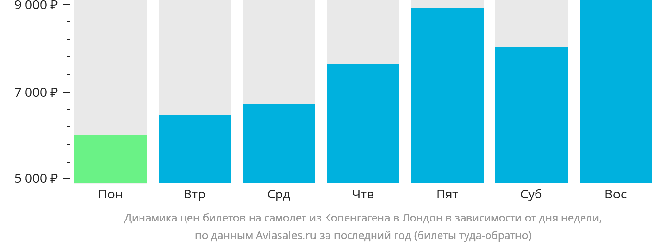 Динамика цен билетов на самолёт из Копенгагена в Лондон в зависимости от дня недели