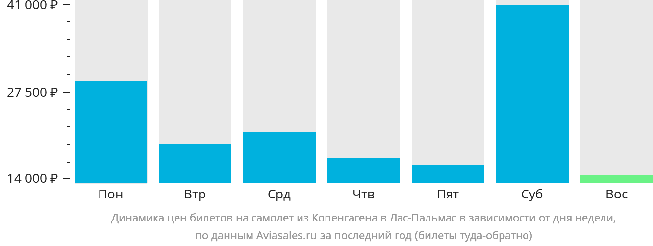 Динамика цен билетов на самолёт из Копенгагена в Лас-Пальмас в зависимости от дня недели