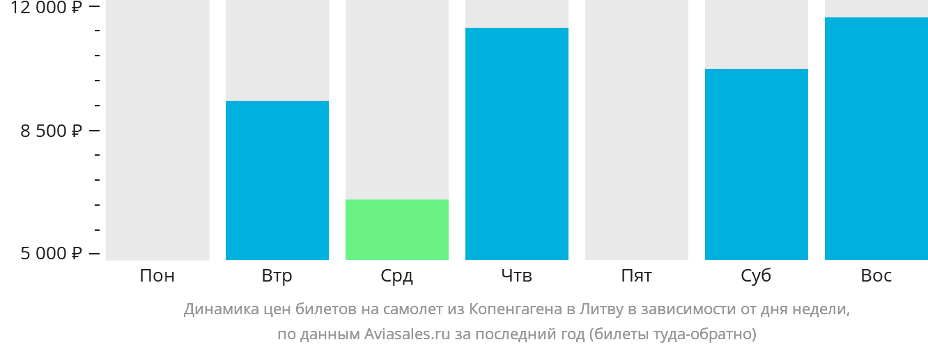 Динамика цен билетов на самолёт из Копенгагена в Литву в зависимости от дня недели