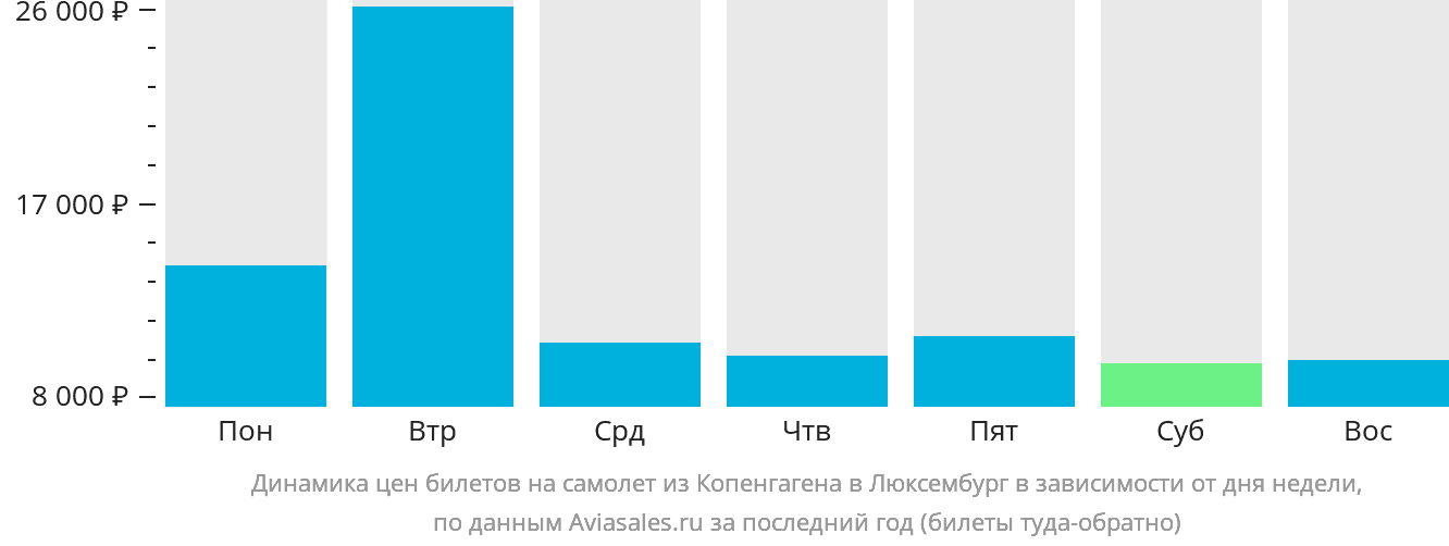 Динамика цен билетов на самолёт из Копенгагена в Люксембург в зависимости от дня недели
