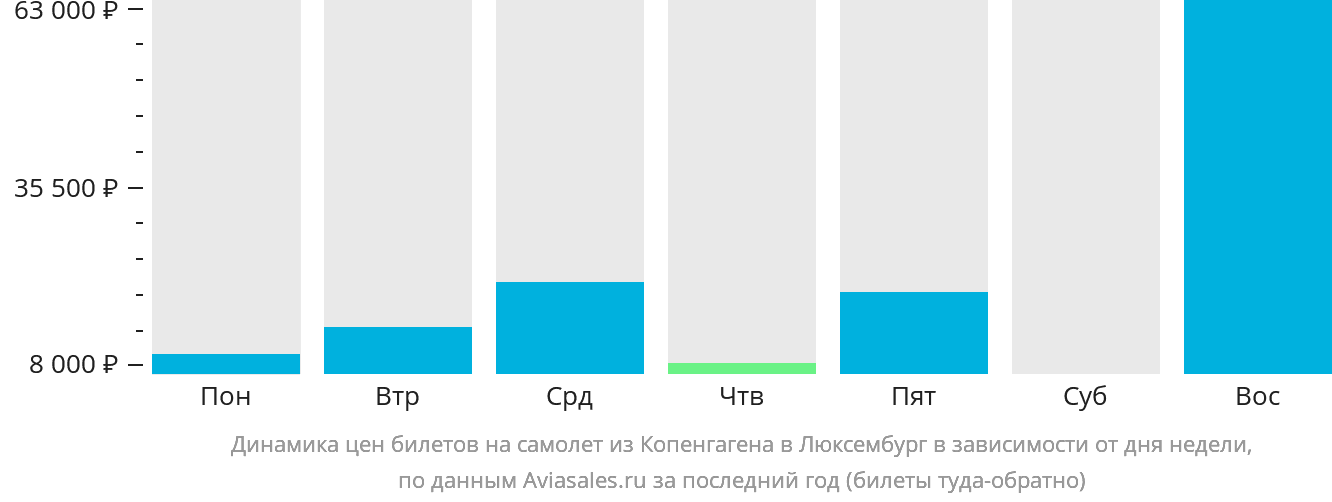 Динамика цен билетов на самолёт из Копенгагена в Люксембург в зависимости от дня недели