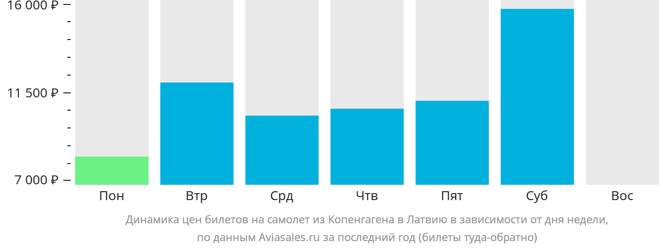 Динамика цен билетов на самолёт из Копенгагена в Латвию в зависимости от дня недели