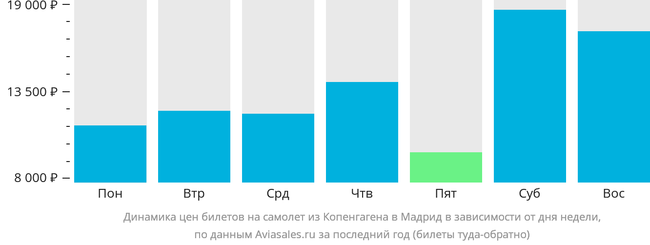 Динамика цен билетов на самолёт из Копенгагена в Мадрид в зависимости от дня недели