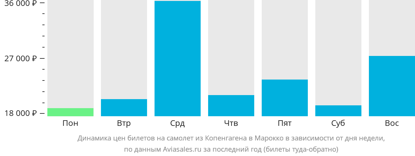 Динамика цен билетов на самолёт из Копенгагена в Марокко в зависимости от дня недели
