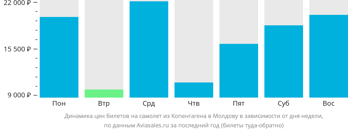 Динамика цен билетов на самолёт из Копенгагена в Молдову в зависимости от дня недели