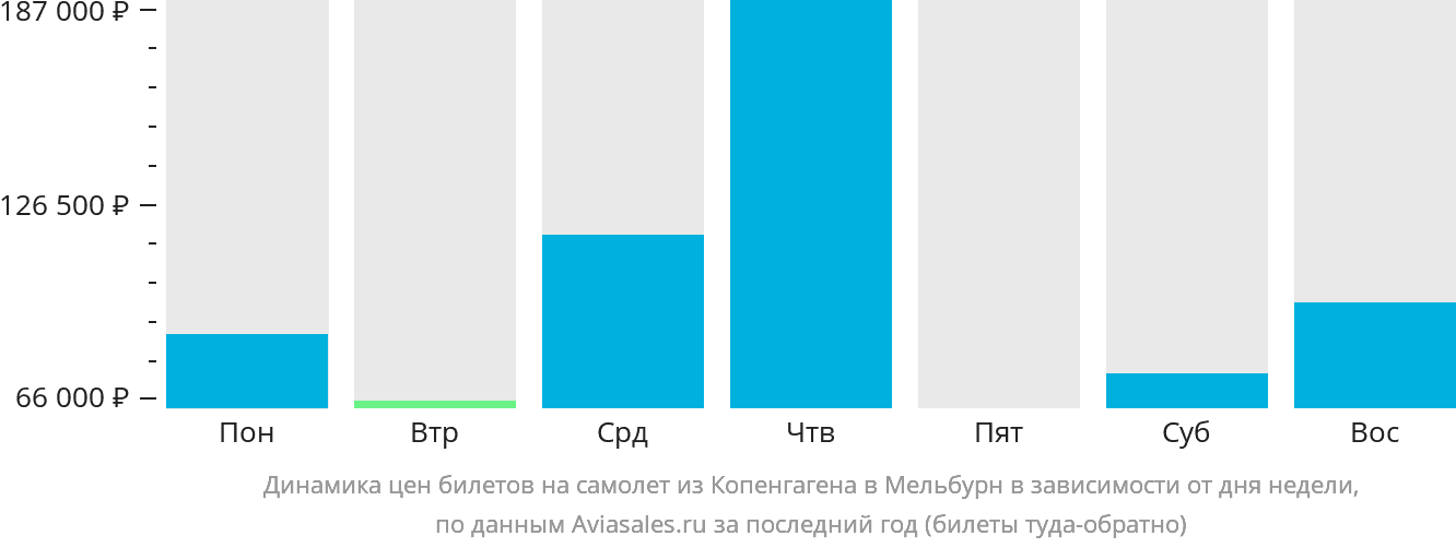 Динамика цен билетов на самолёт из Копенгагена в Мельбурн в зависимости от дня недели