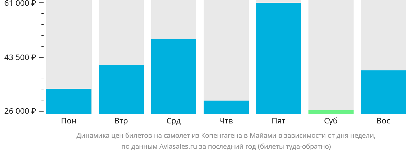 Динамика цен билетов на самолёт из Копенгагена в Майами в зависимости от дня недели