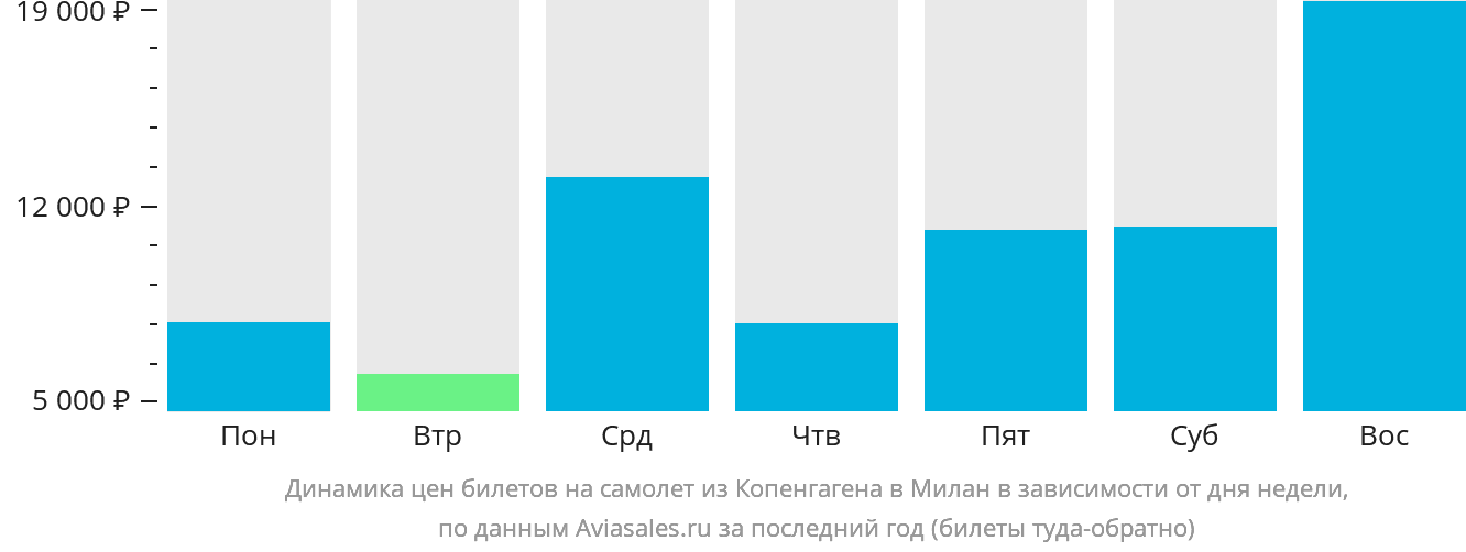 Динамика цен билетов на самолёт из Копенгагена в Милан в зависимости от дня недели