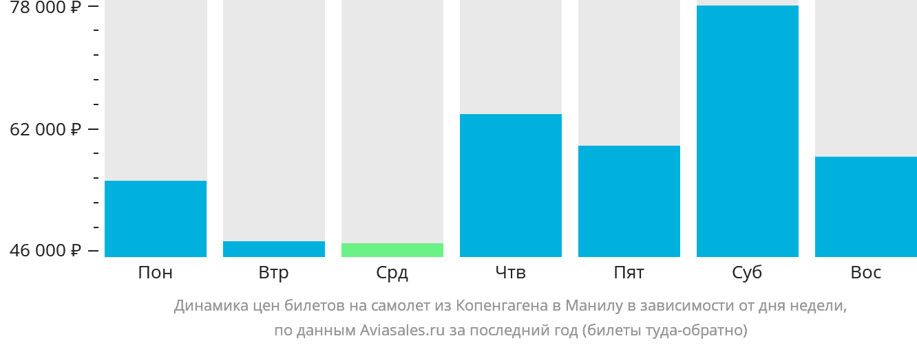 Динамика цен билетов на самолёт из Копенгагена в Манилу в зависимости от дня недели