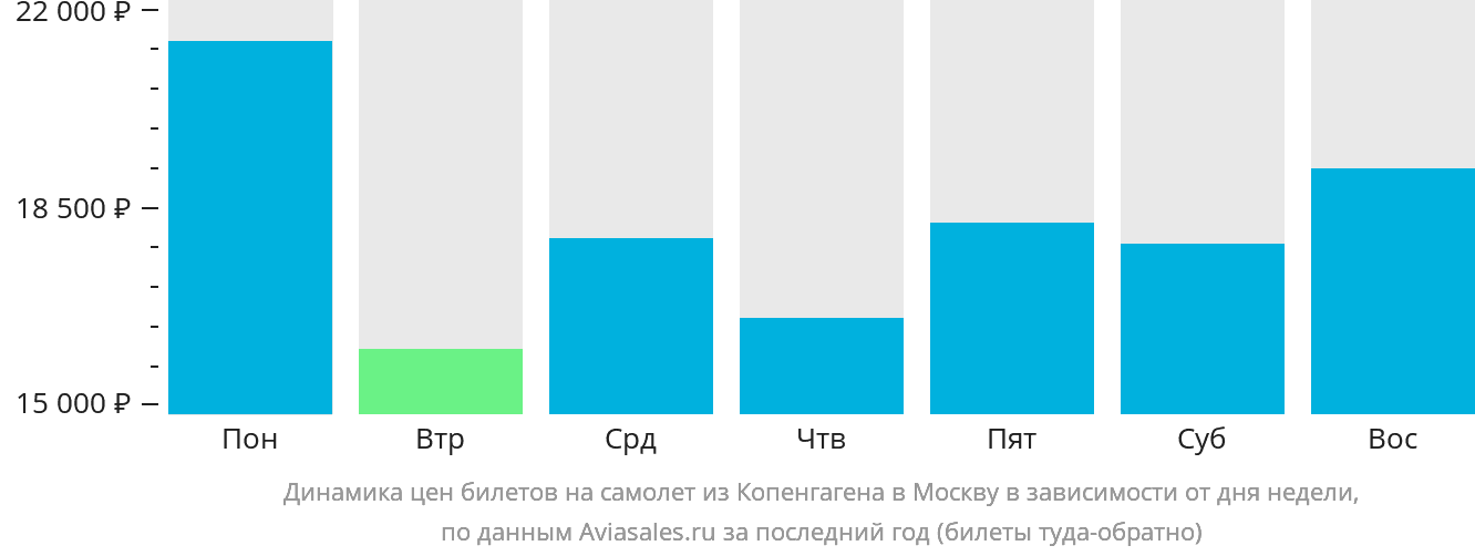 Динамика цен билетов на самолёт из Копенгагена в Москву в зависимости от дня недели