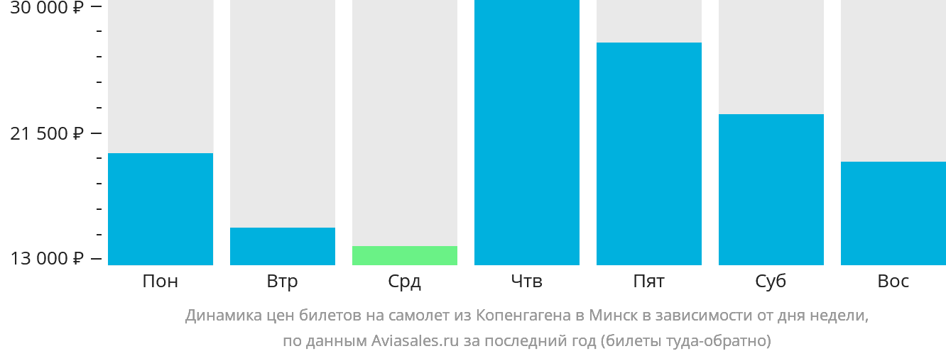 Динамика цен билетов на самолёт из Копенгагена в Минск в зависимости от дня недели