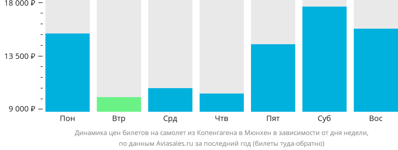 Динамика цен билетов на самолёт из Копенгагена в Мюнхен в зависимости от дня недели