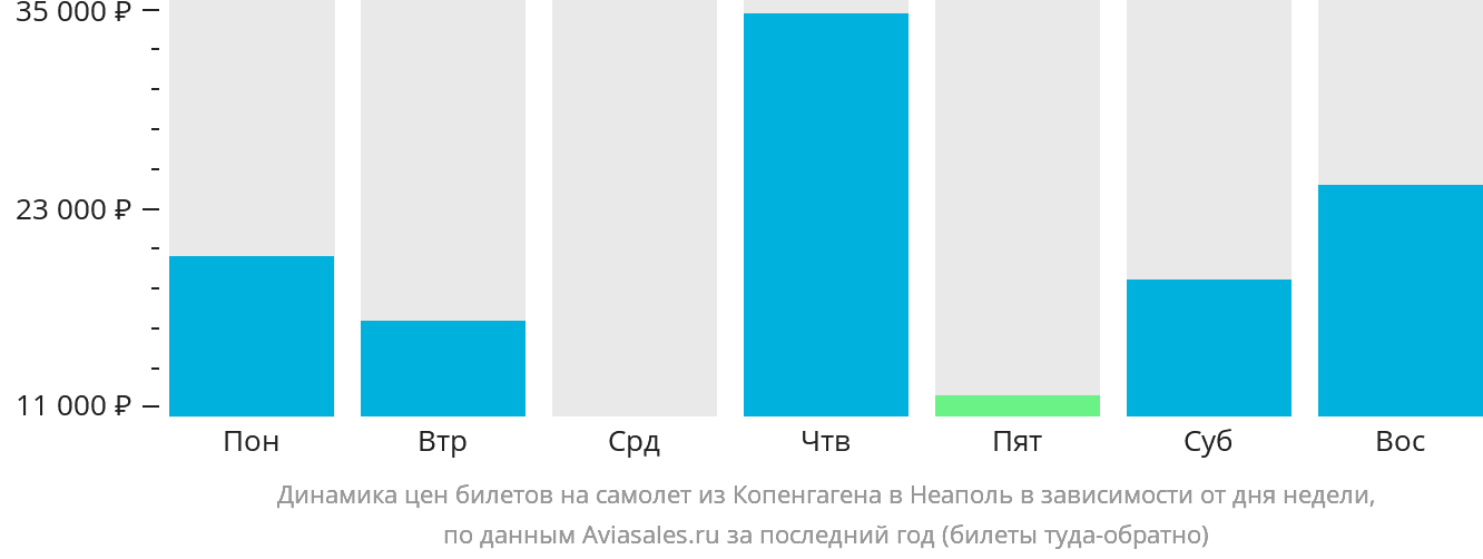 Динамика цен билетов на самолёт из Копенгагена в Неаполь в зависимости от дня недели
