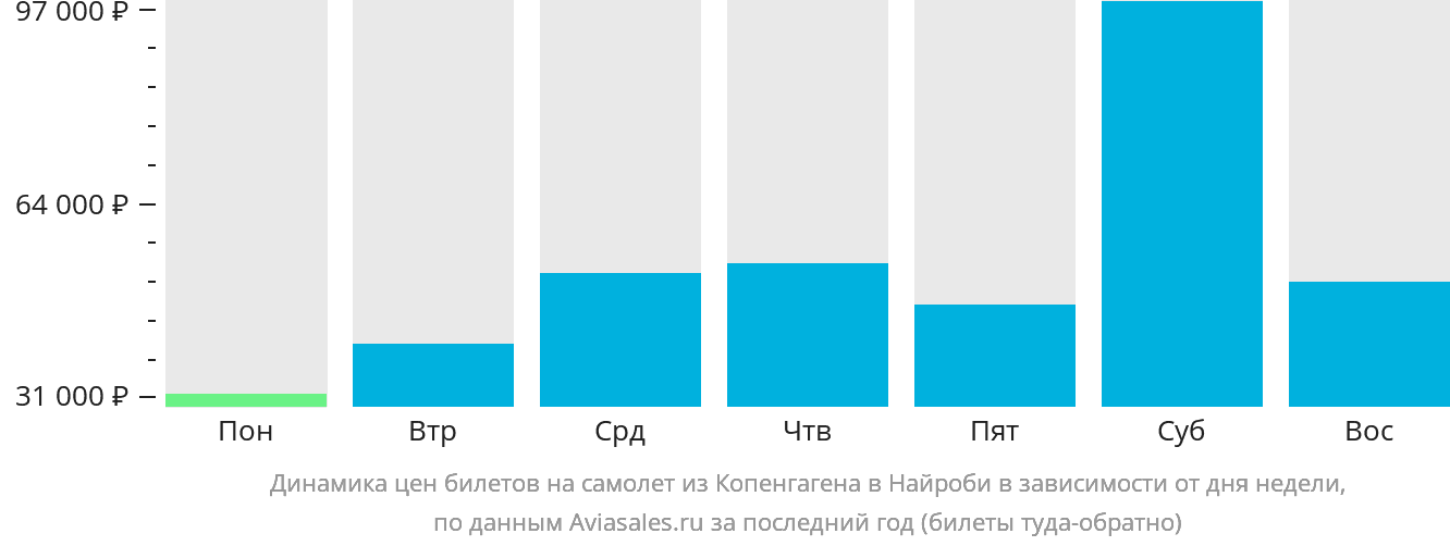 Динамика цен билетов на самолёт из Копенгагена в Найроби в зависимости от дня недели