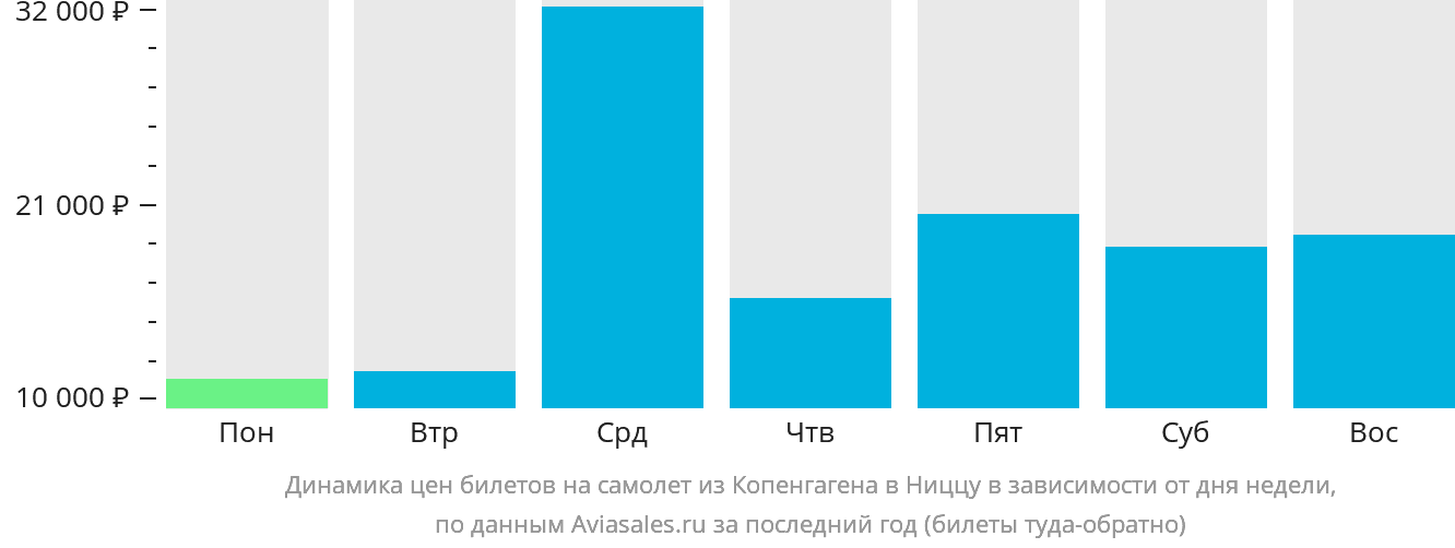 Динамика цен билетов на самолёт из Копенгагена в Ниццу в зависимости от дня недели
