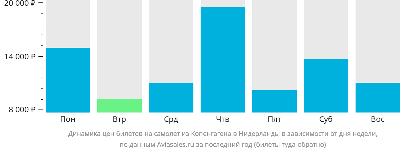 Динамика цен билетов на самолёт из Копенгагена в Нидерланды в зависимости от дня недели