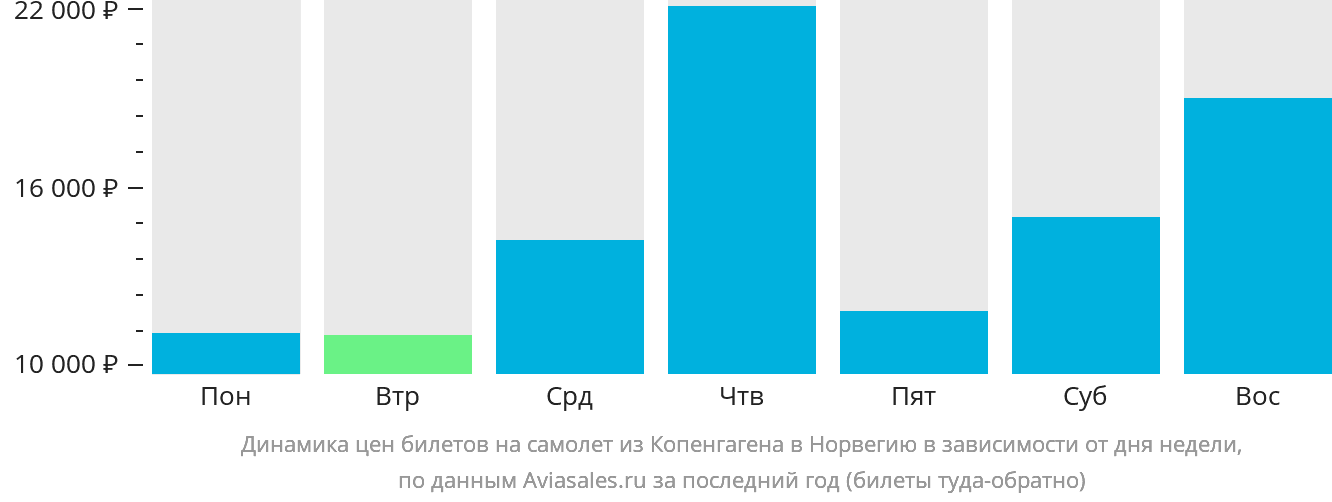 Динамика цен билетов на самолёт из Копенгагена в Норвегию в зависимости от дня недели