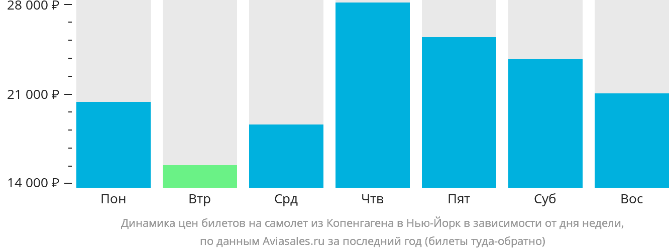 Динамика цен билетов на самолёт из Копенгагена в Нью-Йорк в зависимости от дня недели