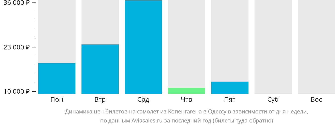Динамика цен билетов на самолёт из Копенгагена в Одессу в зависимости от дня недели