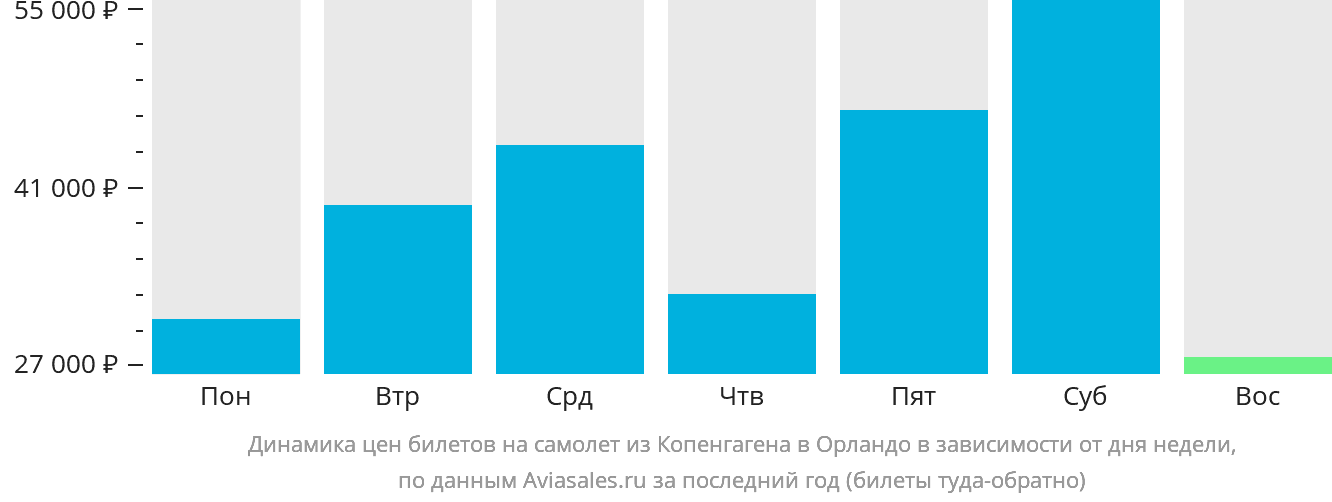 Динамика цен билетов на самолёт из Копенгагена в Орландо в зависимости от дня недели