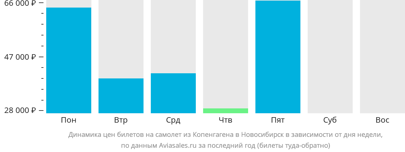 Динамика цен билетов на самолёт из Копенгагена в Новосибирск в зависимости от дня недели