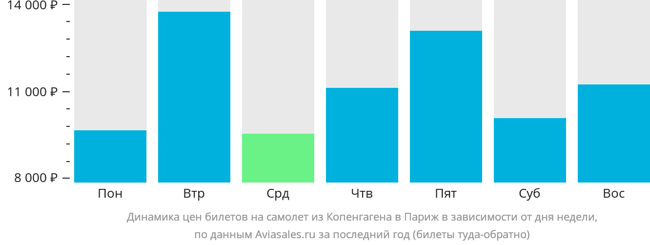 Динамика цен билетов на самолёт из Копенгагена в Париж в зависимости от дня недели