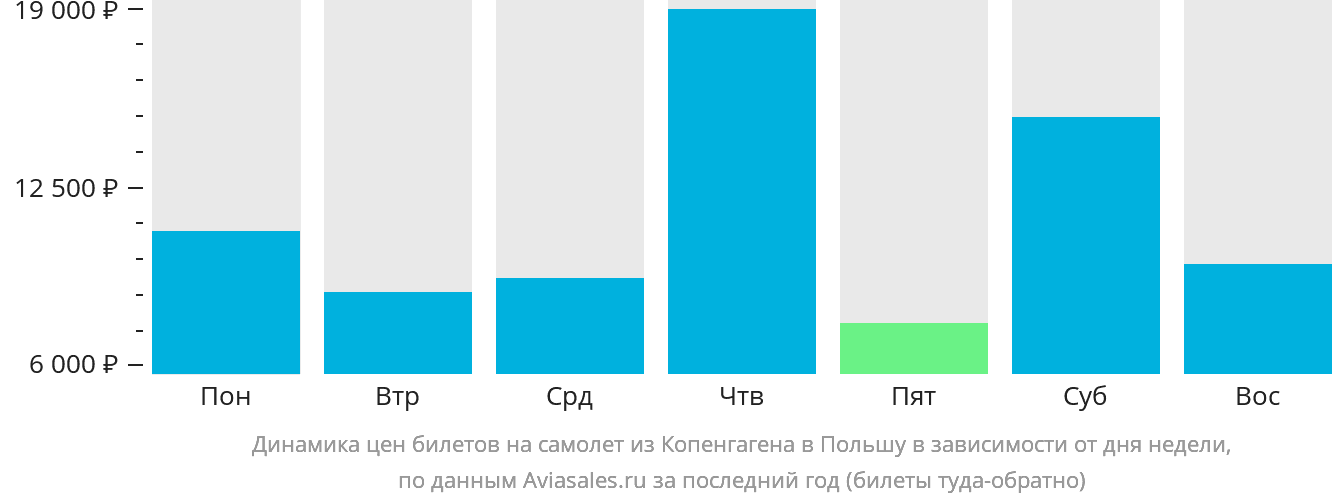 Динамика цен билетов на самолёт из Копенгагена в Польшу в зависимости от дня недели