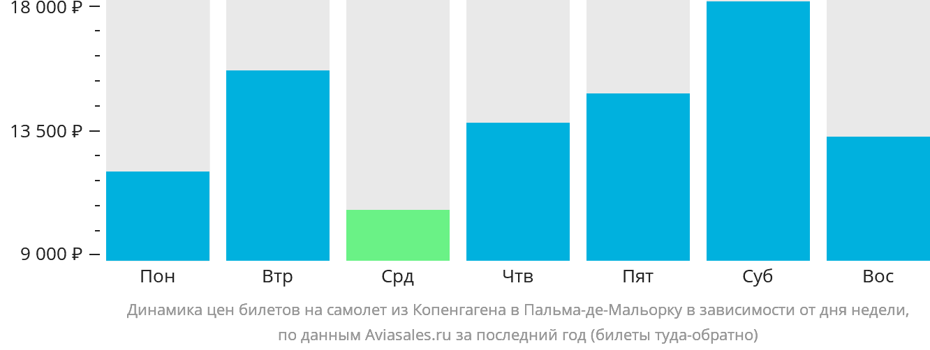 Динамика цен билетов на самолёт из Копенгагена в Пальма-де-Майорку в зависимости от дня недели