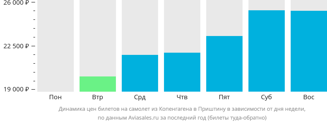 Динамика цен билетов на самолёт из Копенгагена в Приштину в зависимости от дня недели