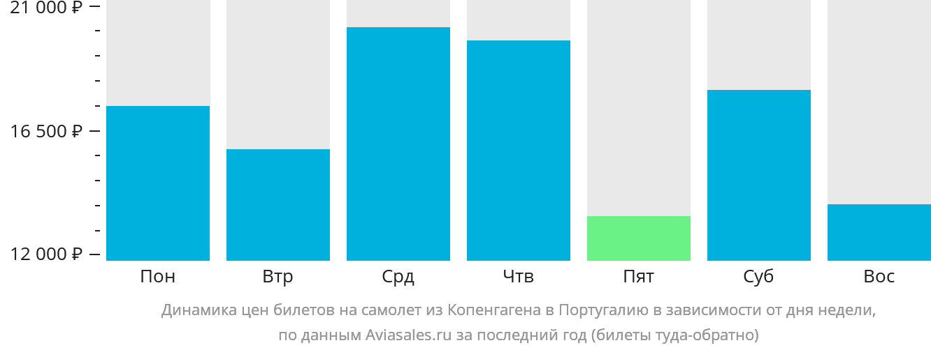 Динамика цен билетов на самолёт из Копенгагена в Португалию в зависимости от дня недели