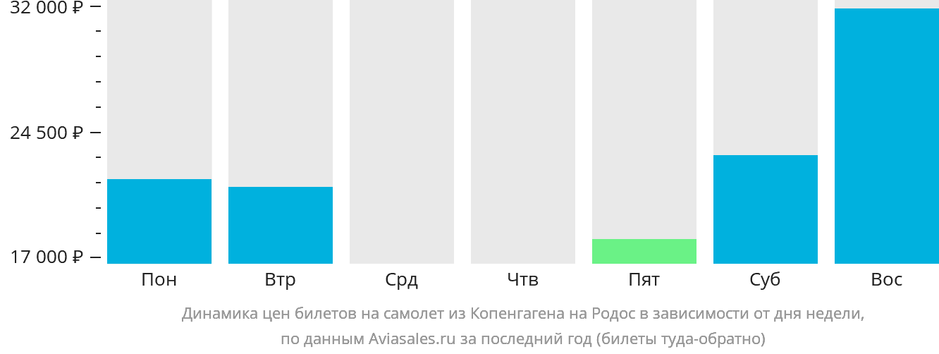 Динамика цен билетов на самолёт из Копенгагена на Родос в зависимости от дня недели