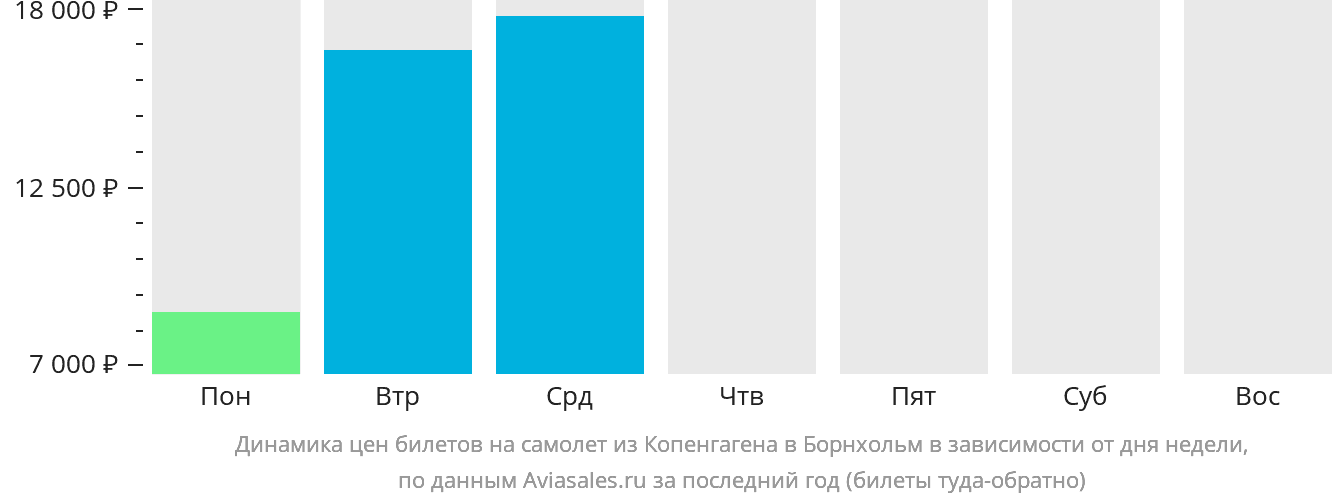 Динамика цен билетов на самолёт из Копенгагена в Борнхольм в зависимости от дня недели