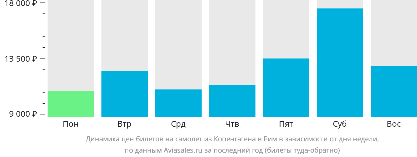 Динамика цен билетов на самолёт из Копенгагена в Рим в зависимости от дня недели