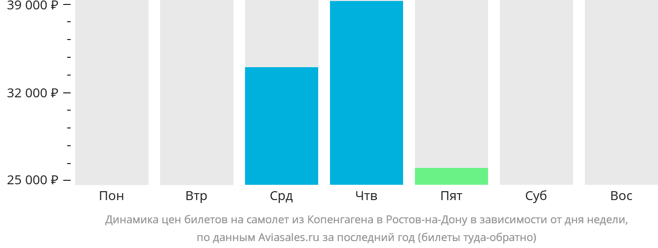Динамика цен билетов на самолёт из Копенгагена в Ростов-на-Дону в зависимости от дня недели