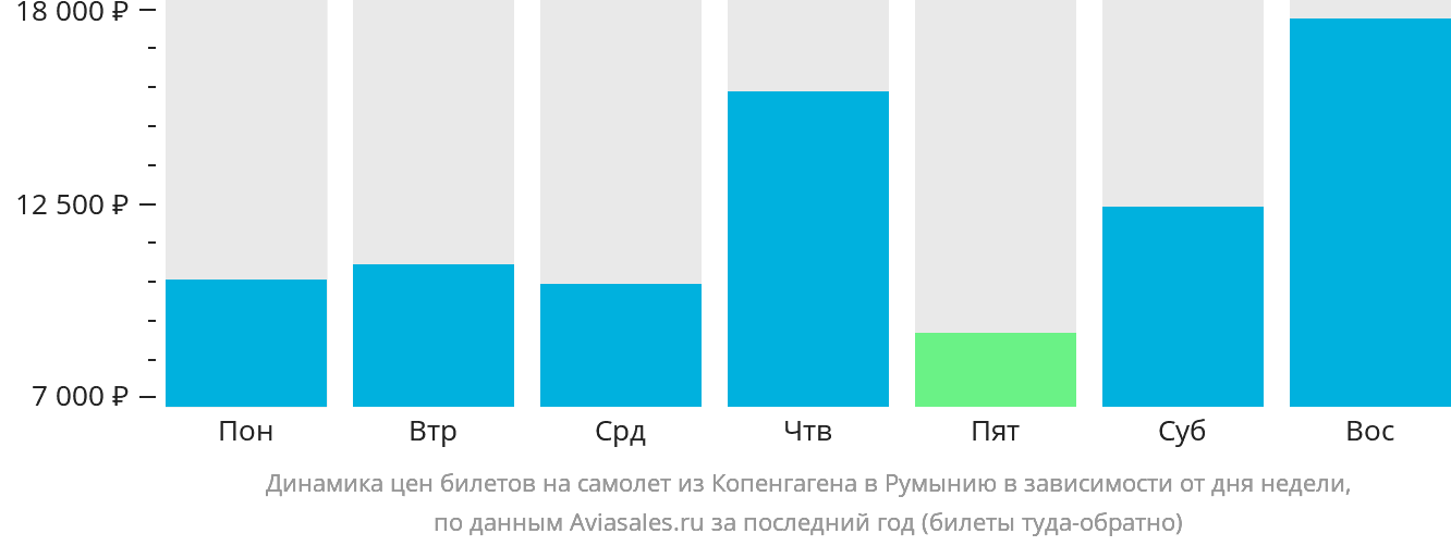Динамика цен билетов на самолёт из Копенгагена в Румынию в зависимости от дня недели