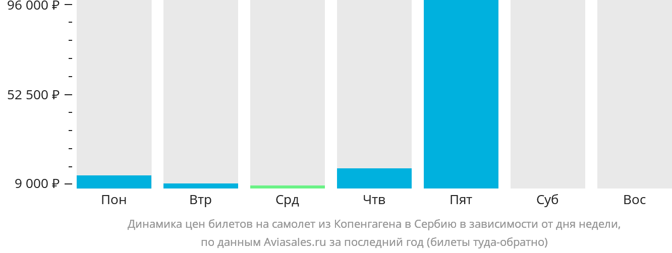 Динамика цен билетов на самолёт из Копенгагена в Сербию в зависимости от дня недели