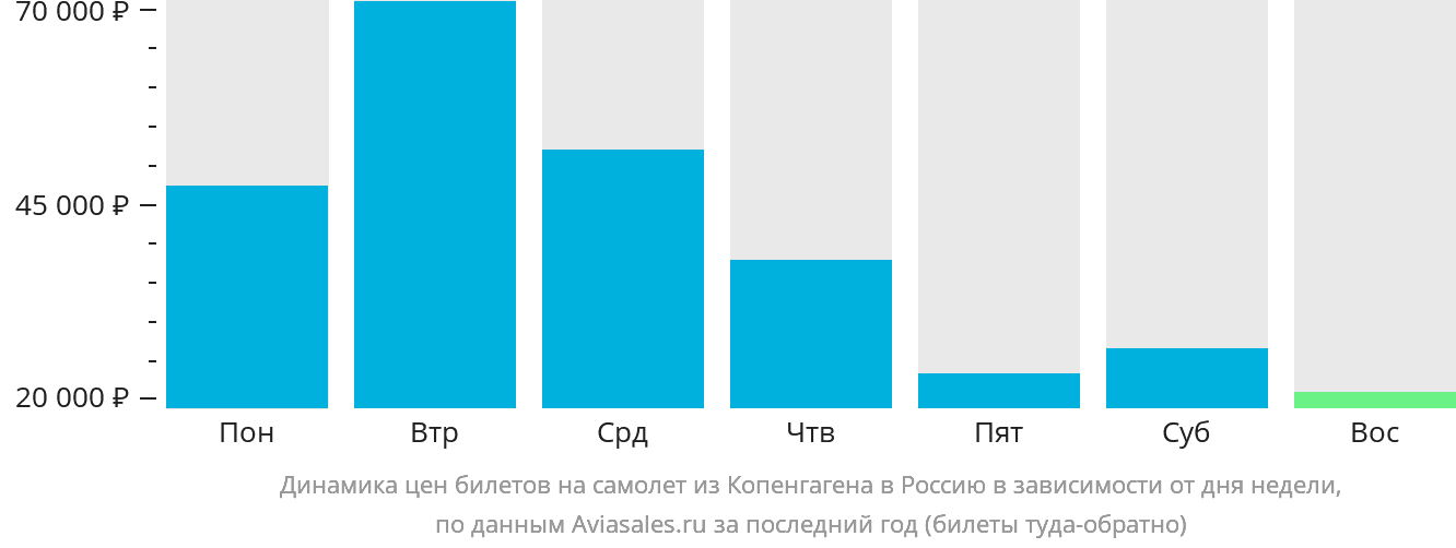 Динамика цен билетов на самолёт из Копенгагена в Россию в зависимости от дня недели