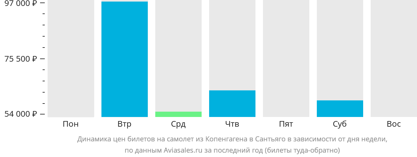 Динамика цен билетов на самолёт из Копенгагена в Сантьяго в зависимости от дня недели