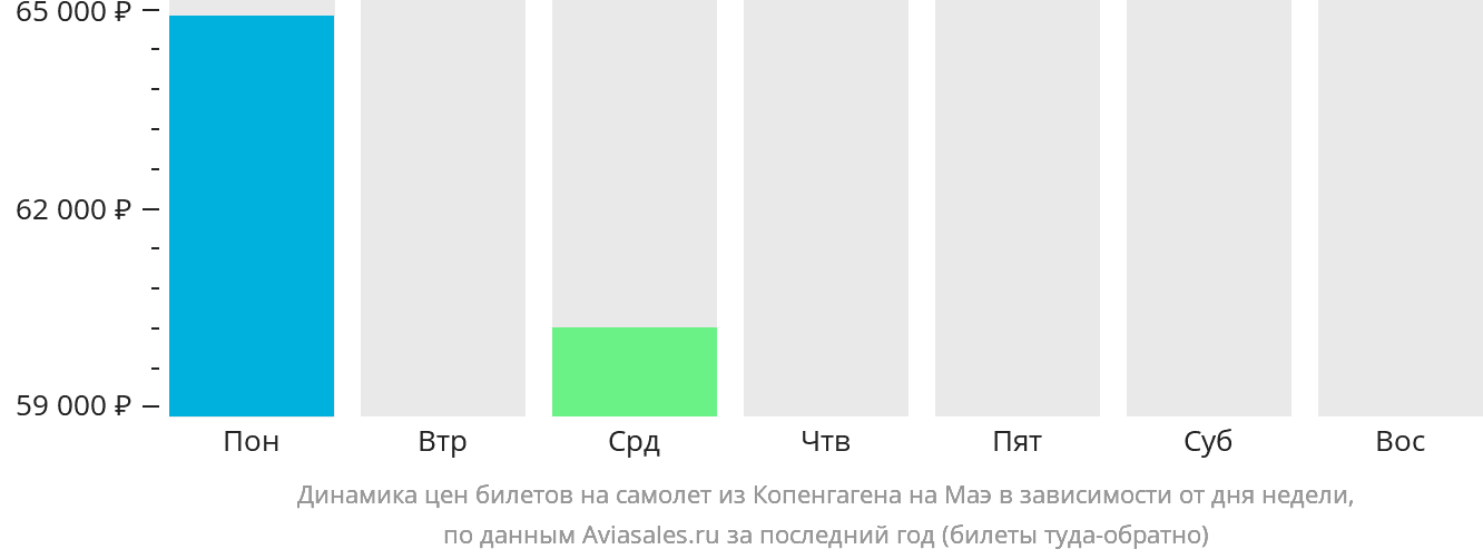 Динамика цен билетов на самолёт из Копенгагена на Маэ в зависимости от дня недели