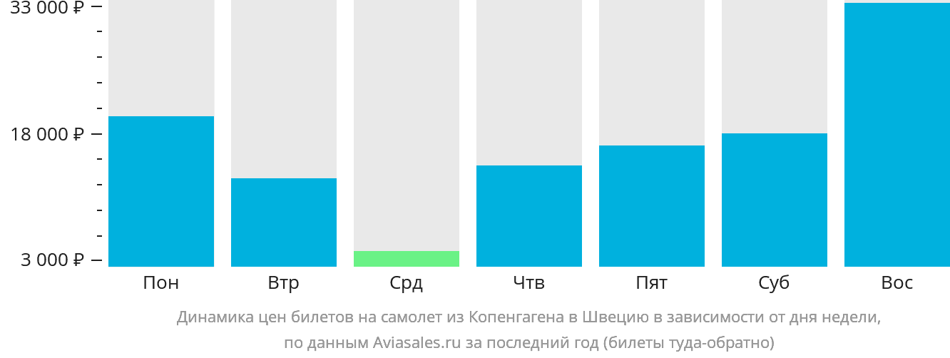 Динамика цен билетов на самолёт из Копенгагена в Швецию в зависимости от дня недели