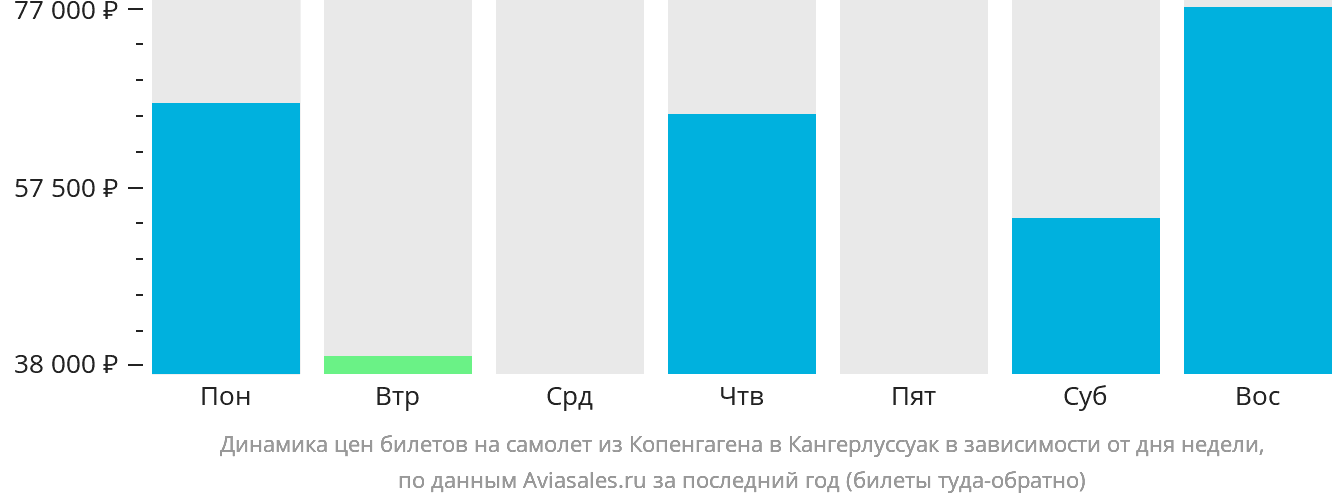 Динамика цен билетов на самолёт из Копенгагена в Кангерлуссуак в зависимости от дня недели