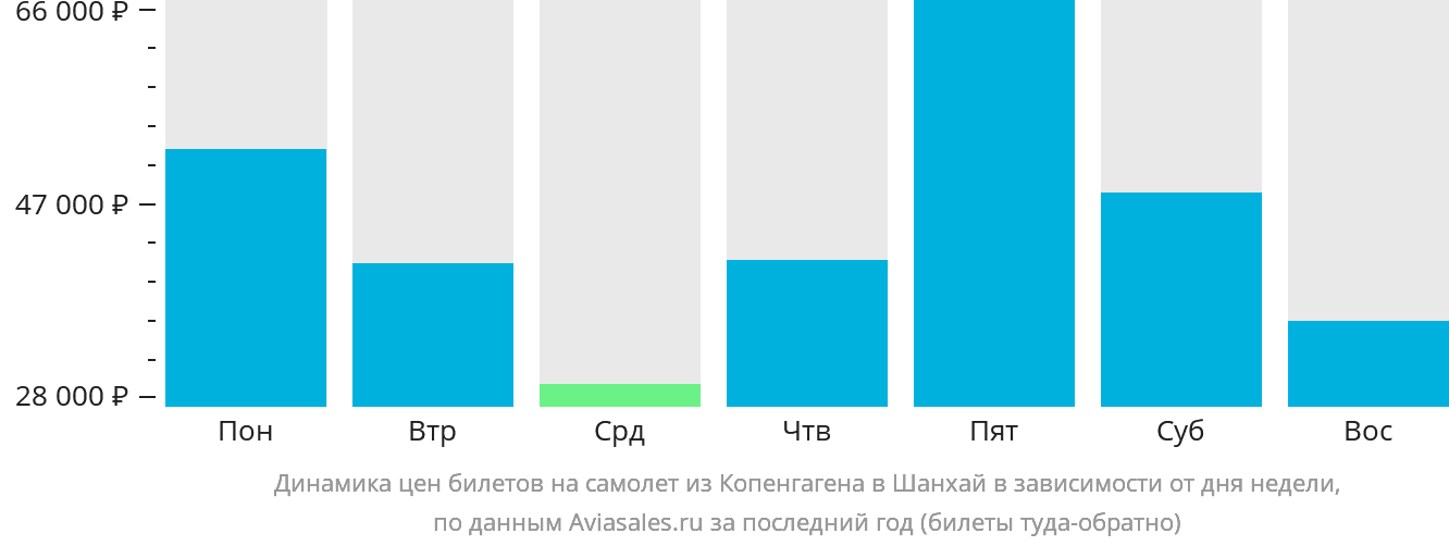 Динамика цен билетов на самолёт из Копенгагена в Шанхай в зависимости от дня недели