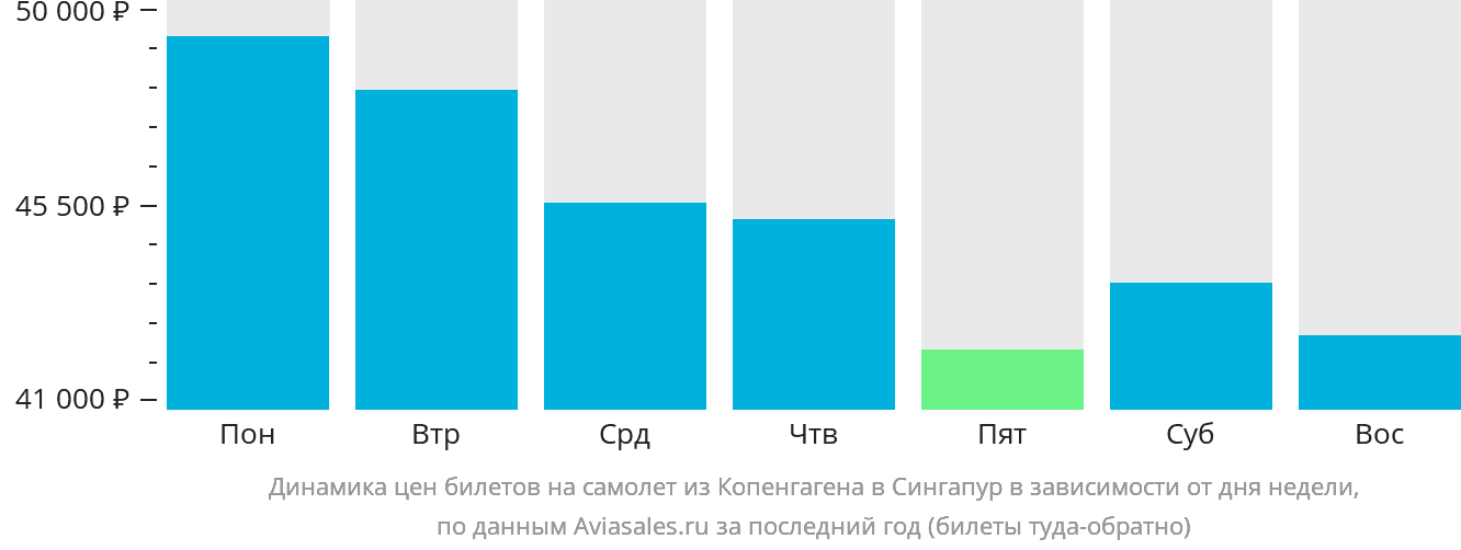 Динамика цен билетов на самолёт из Копенгагена в Сингапур в зависимости от дня недели