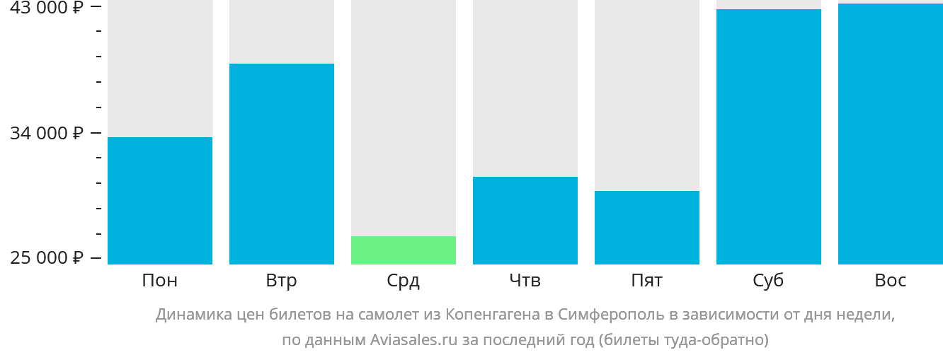 Динамика цен билетов на самолёт из Копенгагена в Симферополь в зависимости от дня недели
