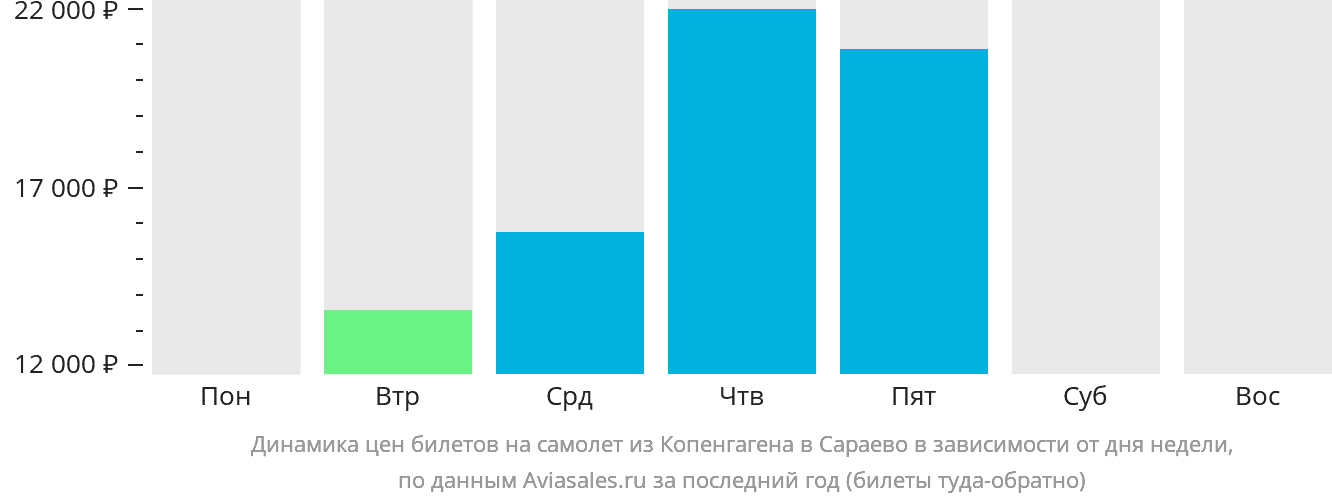Динамика цен билетов на самолёт из Копенгагена в Сараево в зависимости от дня недели