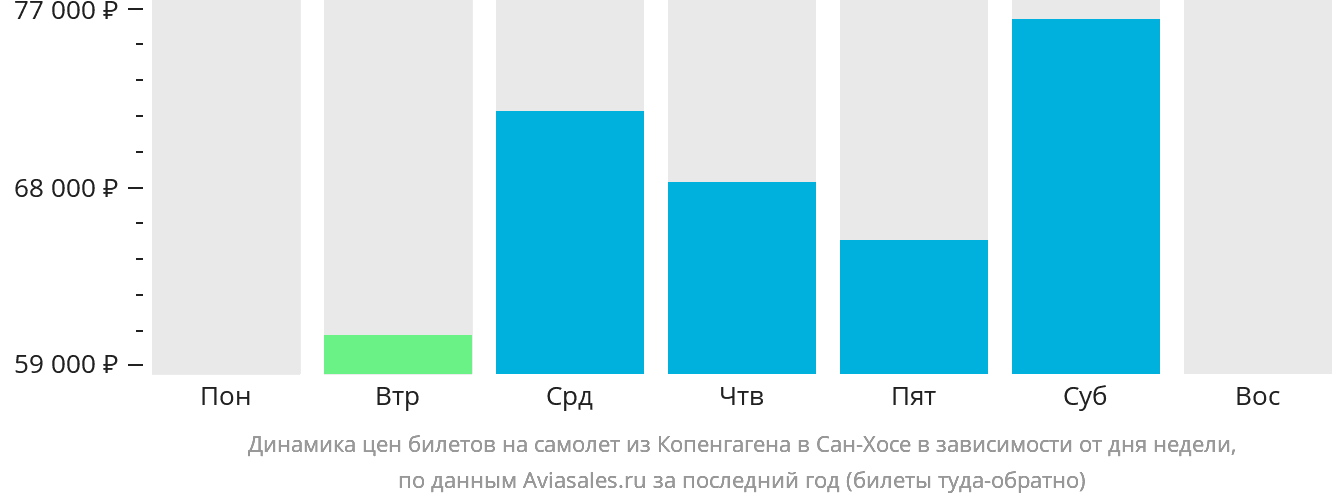Динамика цен билетов на самолёт из Копенгагена в Сан-Хосе в зависимости от дня недели