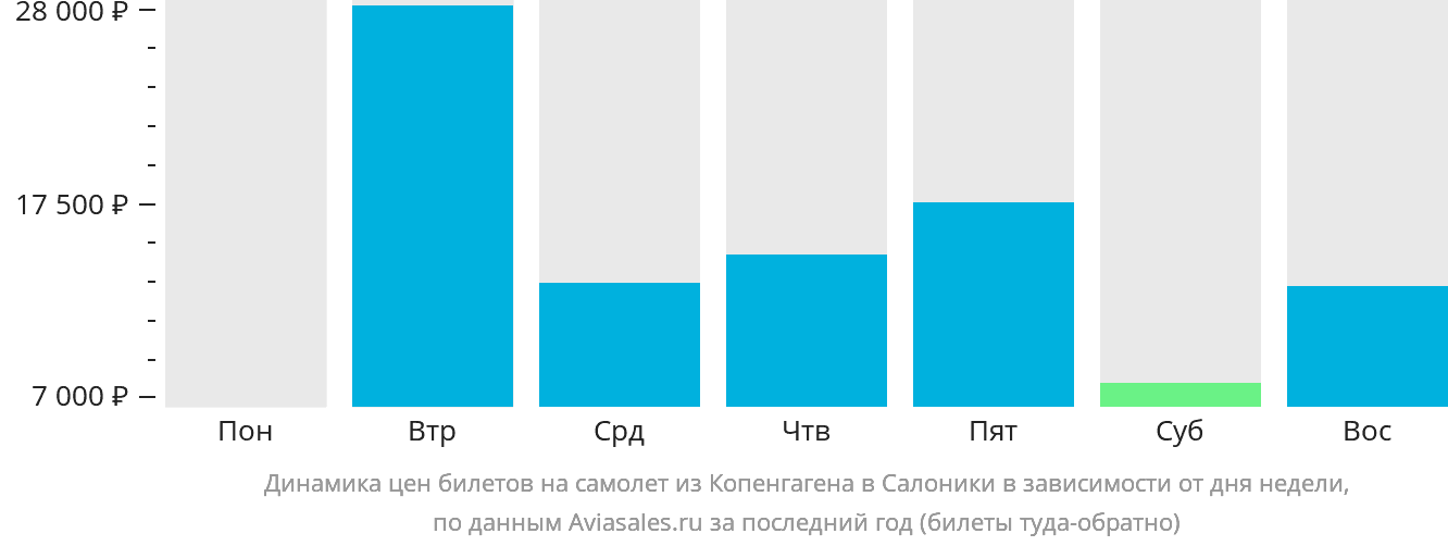 Динамика цен билетов на самолёт из Копенгагена в Салоники в зависимости от дня недели